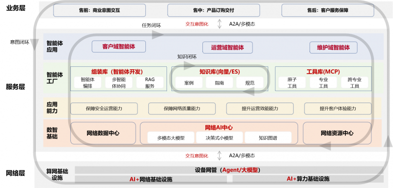 中國(guó)聯(lián)通發(fā)布《自智網(wǎng)絡(luò)白皮書(2025)》 以“智能體生產(chǎn)力”開啟L4高階自智新時(shí)代，筑基軟件自主可控